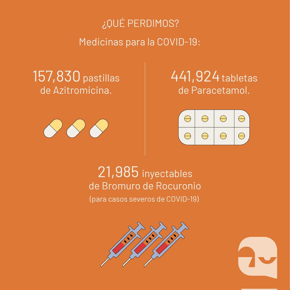 DCifralrostro's tweet photo. Mientras #Ayacucho contaba más de 5 mil pacientes COVID-19, su Hospital Regional perdió fondos suficientes para adquirir +de21 mil inyectables para tratar COVID-19 severa u oxígeno para 50 pacientes. Que la #corrupción no nos siga robando el futuro. Más: https://t.co/HpE2U4c1Bf https://t.co/hufGUVQ7Sx