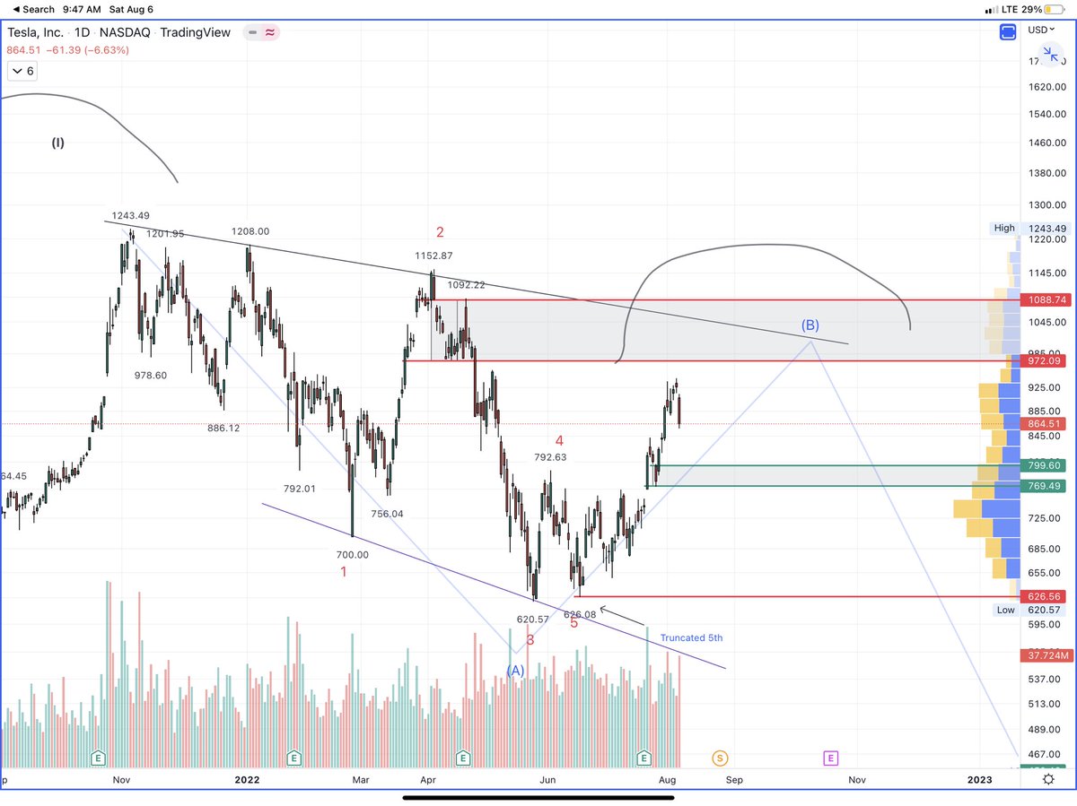 korinek_trades's tweet photo. $TSLA

Weekly looks like right shoulder of HNS setting up

Also think this is a 5 wave structure down from ATH with truncated 5th (5th sub wave looks like 5 waves down which is why I think truncation)

THINK monster sell is coming soon

I have long term PT of sub 470

IMO https://t.co/b5c16RdhGR