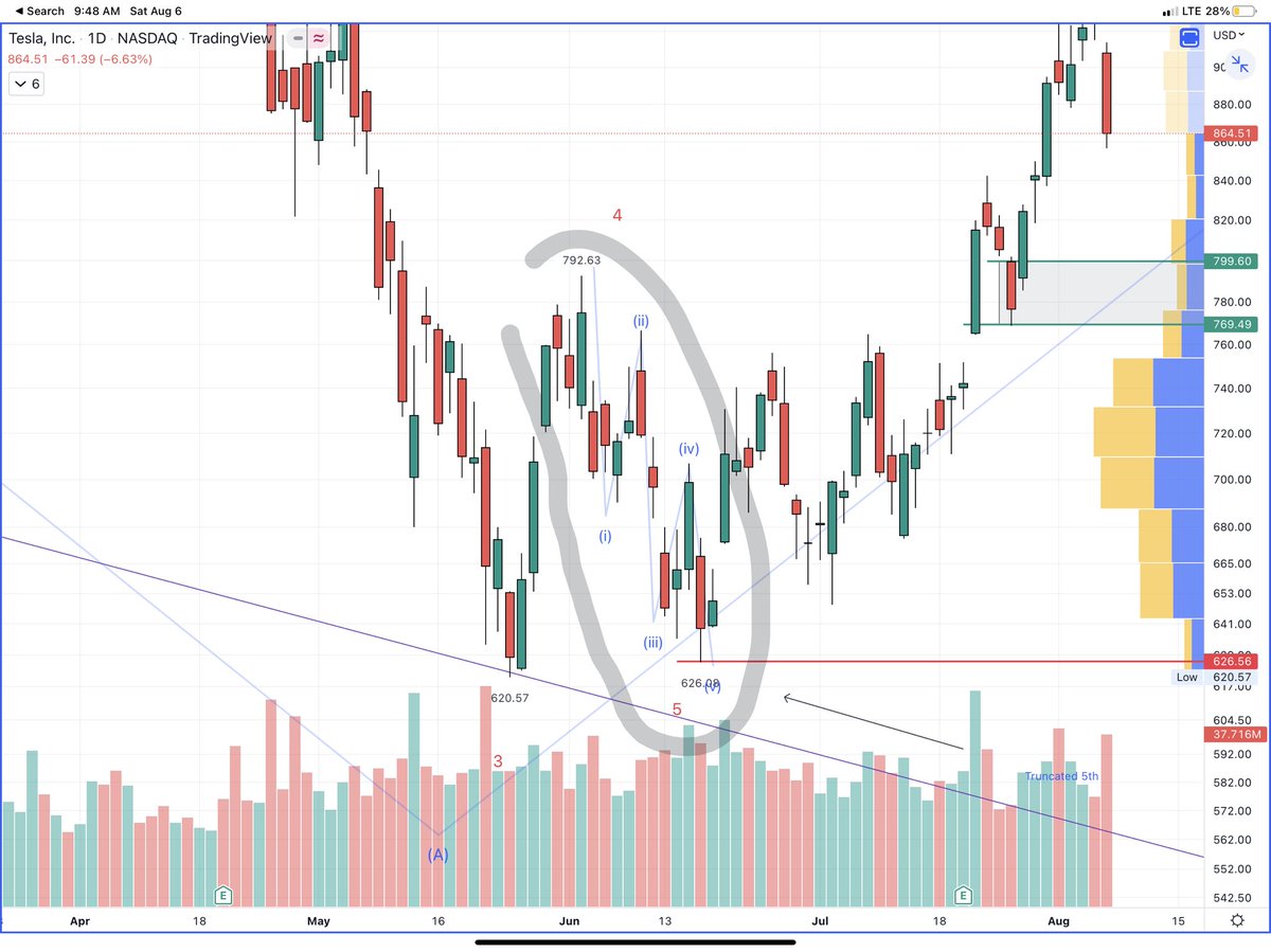 korinek_trades's tweet photo. $TSLA

Weekly looks like right shoulder of HNS setting up

Also think this is a 5 wave structure down from ATH with truncated 5th (5th sub wave looks like 5 waves down which is why I think truncation)

THINK monster sell is coming soon

I have long term PT of sub 470

IMO https://t.co/b5c16RdhGR