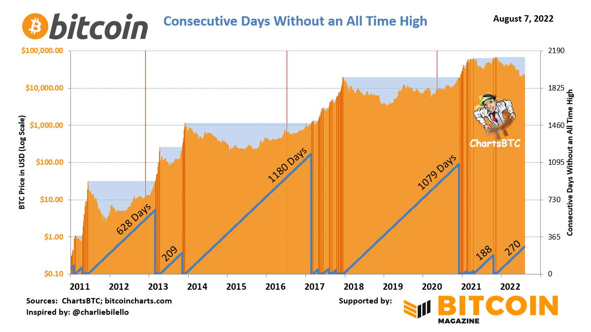 ChartsBtc's tweet photo. Day 270 #bitcoin https://t.co/BohBj9fyhT