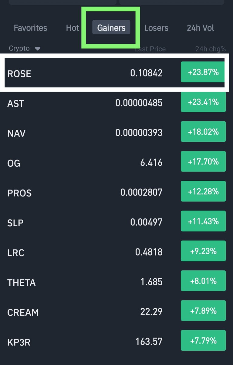 CryptoShadoow's tweet photo. it starts to get loud about the $ROSE..

remember who talked about it on the very bottom .. 🤙

from the first call we are already 130% higher 🔥

and you still watch how others earn ... well we're flying higher without you 👋

TOP1 GAINERS #ROSE 💥

#altcoins #cryptocurrecy https://t.co/mIHe3kojWu