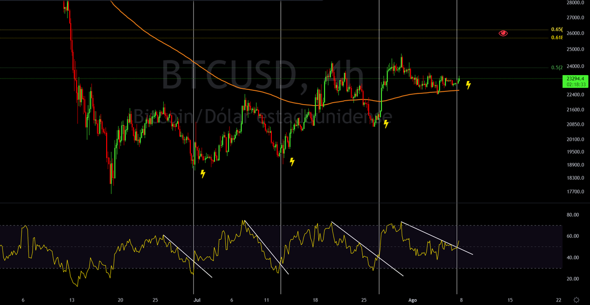dclzscrypto's tweet photo. 📈Gráfico de #Bitcoin en 4 horas con RSI + 4h.EMA200 https://t.co/GAbcqyCqfX