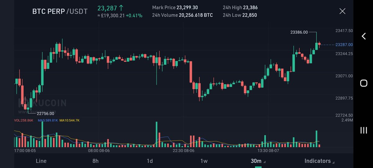 CryptoNights3's tweet photo. Beginning of the bull run
Leverage 2× &amp; 5×
#BTC/ usdt 🚀  
Binance Futures 
Buy : 23200 - 23300
Sell Targets : 24500 - 26000 
Stop loss : 23000
🤑😃🚀 
  #bax $bax #RSR  #VRA  $Mtv $VRA #rsr #comp #tlm #mtv #mitx #BTC #DODO $mtv $GLMR #Ethereum #ROSE https://t.co/fUgyf4y8KL