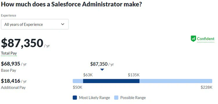 $87K AVG #salesforce admin salary. What are you waiting for? LEARN IT! breakintosalesforce.com/products/break… #sfdc #salesforceadmin #soloadmin #salesforcejob #sixfigures
