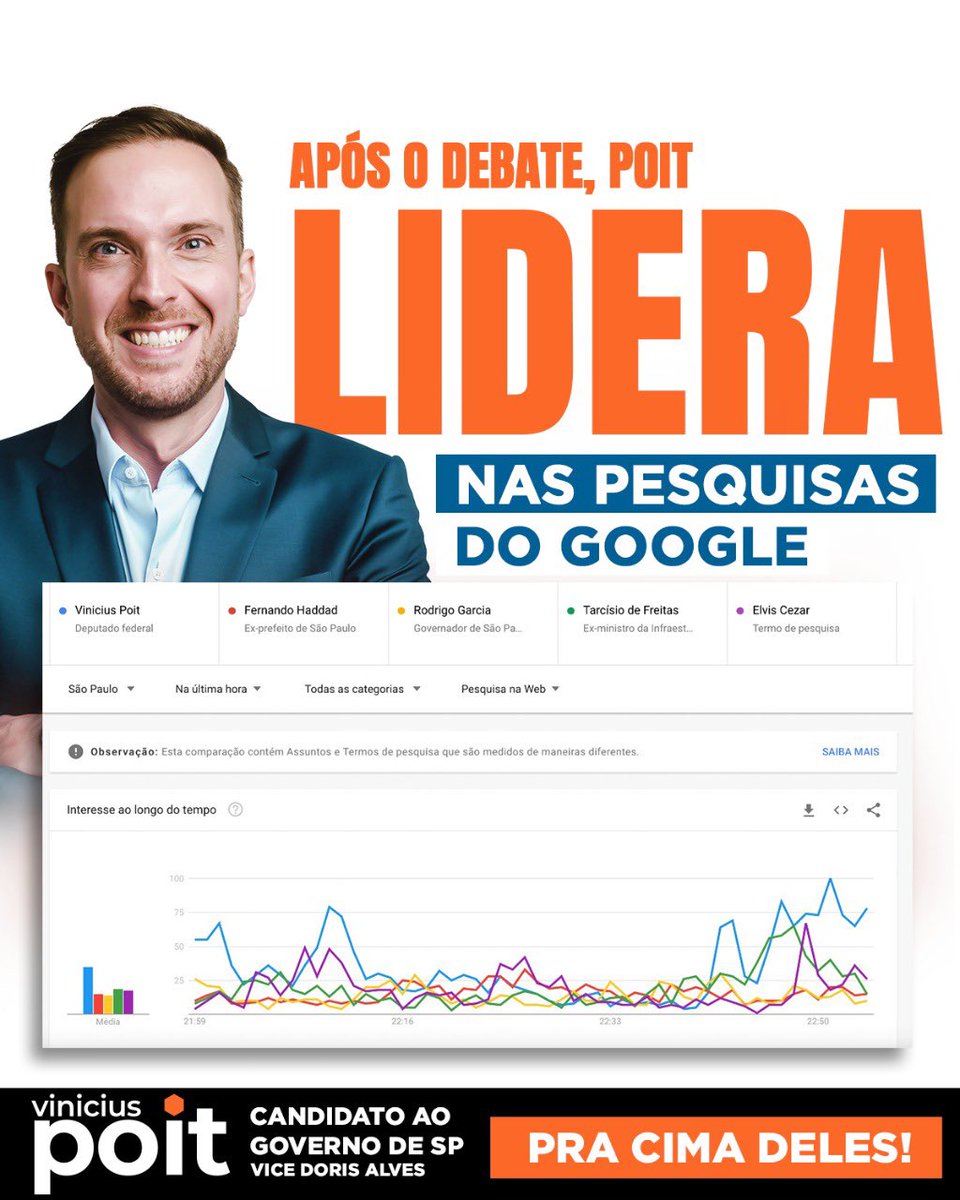 ViniciusPoit's tweet photo. O CANDIDATO MAIS BUSCADO NO GOOGLE 🚀

Obrigado a todos que tornaram nossa candidatura a mais buscada no Google nesta noite de debate! Sejam bem-vindos ao time que vai transformar o estado de São Paulo.

VAMOS PRA CIMA!!
É possível fazer política honesta e de resultados! 💪💪 https://t.co/PS59endxFu