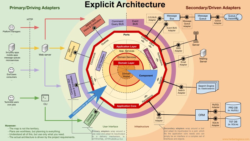This is just brilliant: DDD, Hexagonal, Onion, Clean, CQRS, … How I put it all together herbertograca.com/2017/11/16/exp…