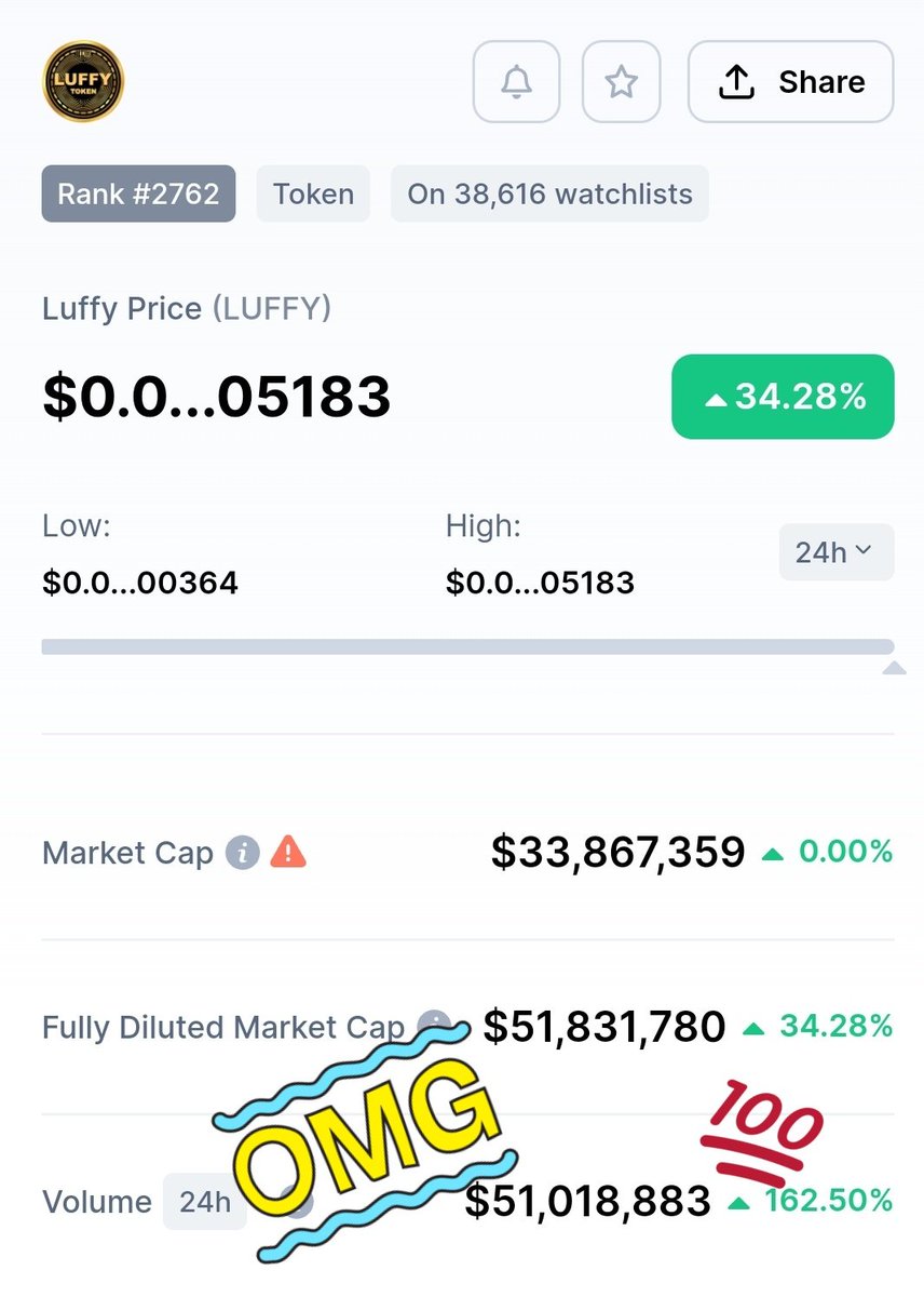 Wow #LuffyToken 50M Dolarlık Fon Anlaşmasından Önce Bir Sinyalmi Veriyor.

Şimdiden Günlük Hacmimiz 51 Milyon Dolar 🔥🔥🔥

<a href="/btcturk/">BtcTurk</a> @btcturkprotr <a href="/kucoincom/">KuCoin</a> <a href="/HuobiGlobal/">火币HTX</a> <a href="/okx/">OKX</a> $luffy Sezonu Açtı, Geliyor...

#LUFFYCREW #LUFFY #LUFFYTOKEN #LUFFYARMY #AnimeSeason #Metaverse #NFTs