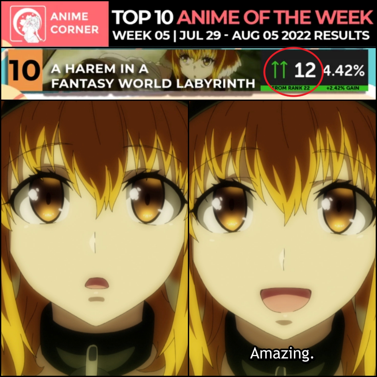 Anime Corner on Twitter After some great plot execution Isekai Harem  Labyrinth managed to climb up 12 ranks  isekaiharem  httpstcoykF0vFqz8Y  Twitter