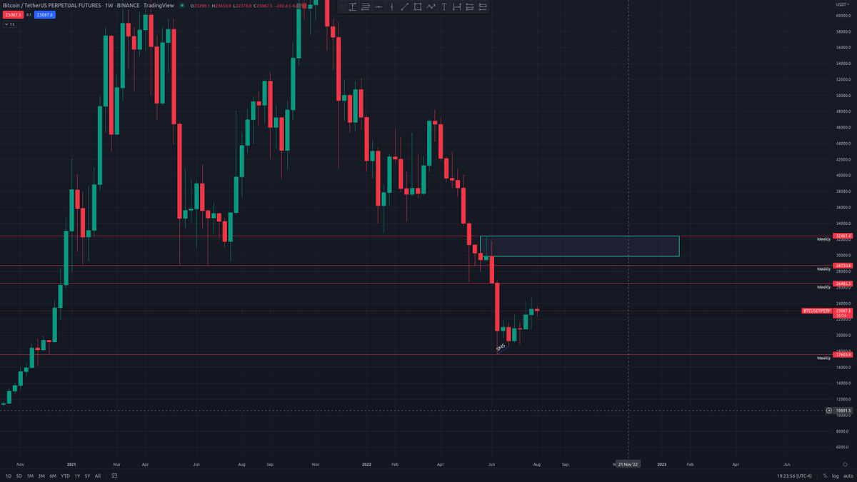 Mario_SSBros's tweet photo. $BTC Top/Down markup including the weekly, daily, and H4. 

#SuperScalpBros #liquidity #priceaction #marketstructure https://t.co/pIfcB78bi8