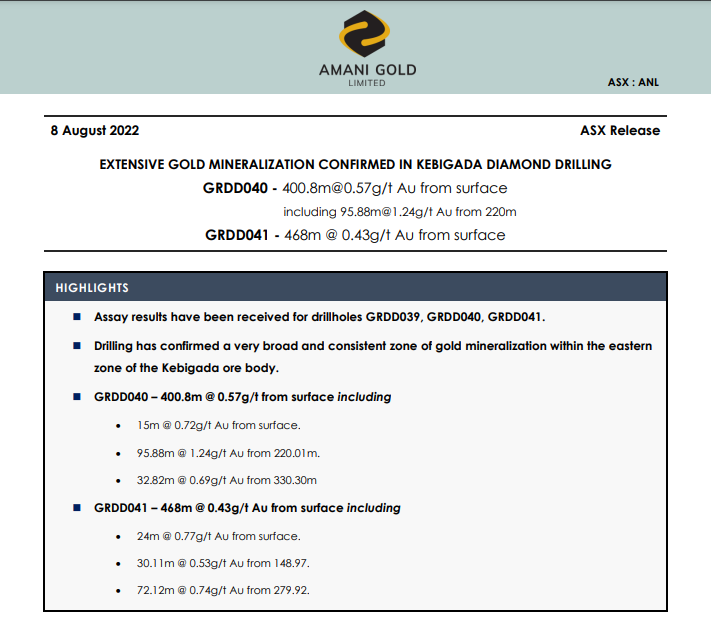 Amani_Gold's tweet photo. #ASX Announcement: $BRYYF $ANL
EXTENSIVE GOLD MINERALIZATION CONFIRMED IN KEBIGADA DIAMOND DRILLING
✅ GRDD040 - 400.8m @ 0.57g/t Au from surface (228 gram meters)
✅ GRDD041 - 468m @ 0.43g/t Au from surface (200 gram meters)
Read more on our website:
https://t.co/gvb8rx5DMY https://t.co/F7FNemBr25