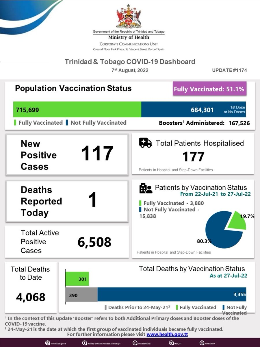 MrAlAlexander's tweet photo. Trinidad and Tobago COVID-19 (Novel Coronavirus) Update #1174. More information is available on the Additional COVID-19 Information page of the update which is available here - https://t.co/J3maGx3awl

👉 Visit https://t.co/lyYtyLt9yY for more information on the COVID-19 Vaccine. https://t.co/JYtabst5Mb