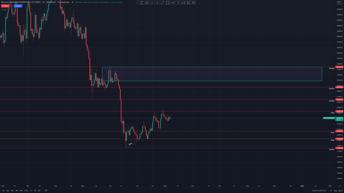 Mario_SSBros's tweet photo. 2/3 $BTC Daily levels with weekly S/R included. https://t.co/Mflv2n2Bvf