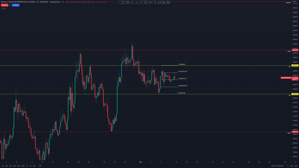 Mario_SSBros's tweet photo. 3/3 $BTC H4 with weekly/daily S/R. Additionally, fibs placed showing institutional discount zone for price action. https://t.co/r9cu8fAlcB