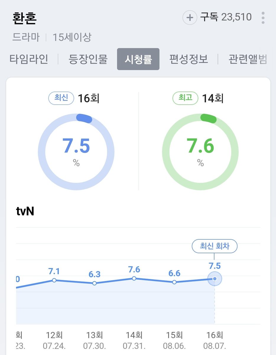 anntifan's tweet image. #AlchemyOfSoulsEp16 ratings is 7.5% which is slightly lower than last week's Sunday ratings. Keep in mind, tvn is a cable channel so this rating is already considered good. Let's still hope we reach double digits in the last four episodes. 😊
#AlchemyOfSouls