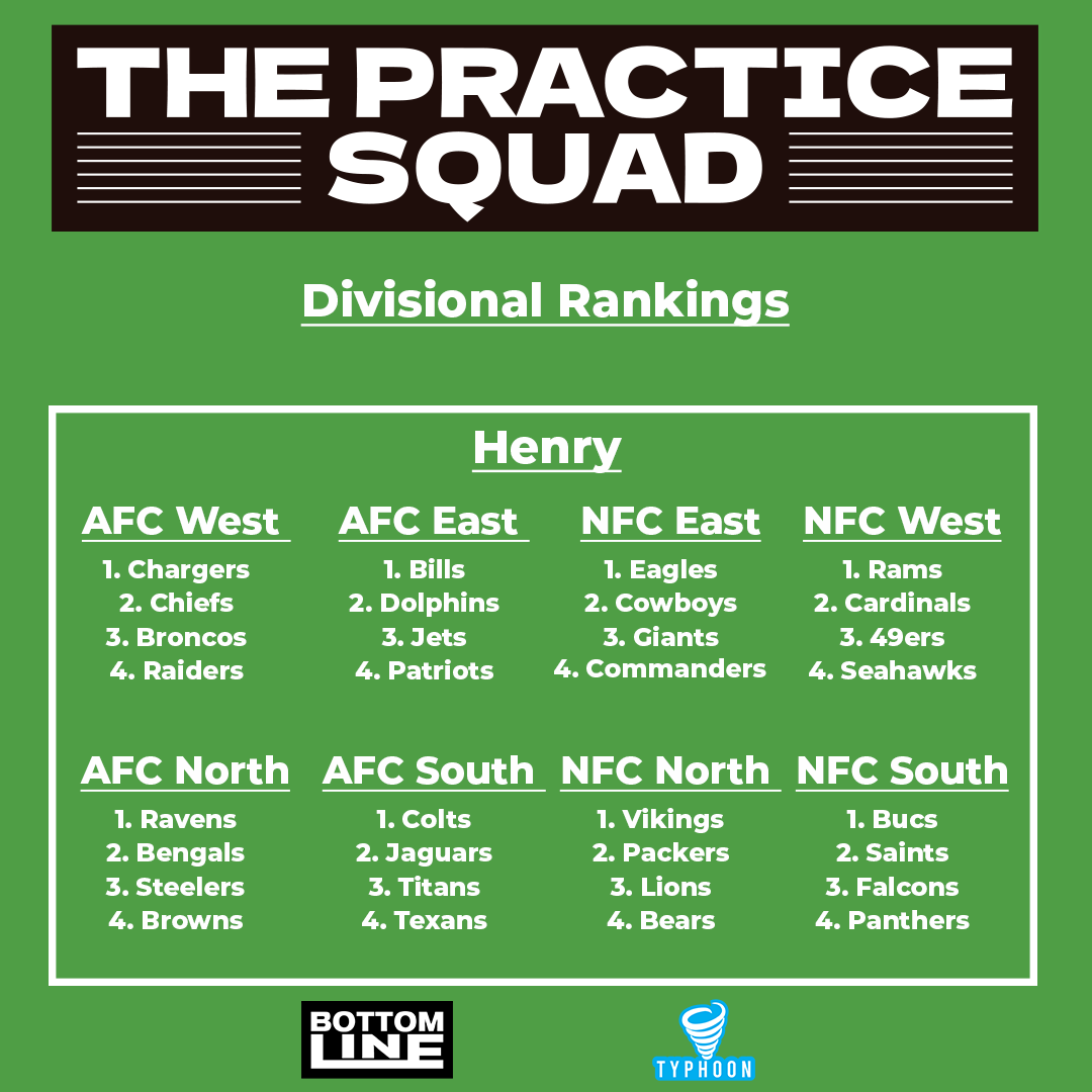 PracticeSquadTO's tweet photo. On Wednesday, Henry and Jordan went through our divisional rankings and picked where each team would finish. 

We're awarding 1 point for each correct team, and an additional 3 points if they get the full division right.

Let us know what YOU think of our rankings in the comments https://t.co/iW3qfUNOTE