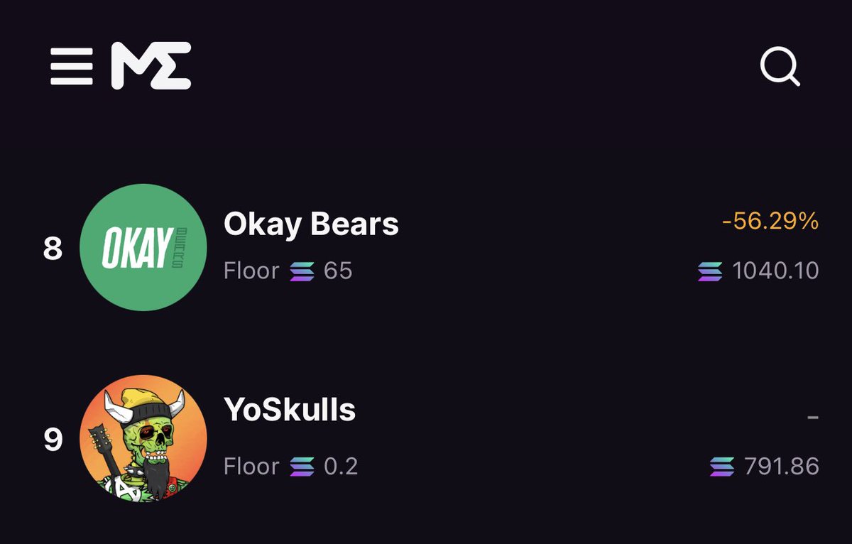 YoSkulls's tweet photo. We’re on a bear hunt, okay? 👌💀

@MagicEden 24 hour popular collection volume. 🎉 

Show us your Skulls in the comments below yo! 

#WAGMI 🤪 #YoSkulls https://t.co/0SYZ6Tu3OL