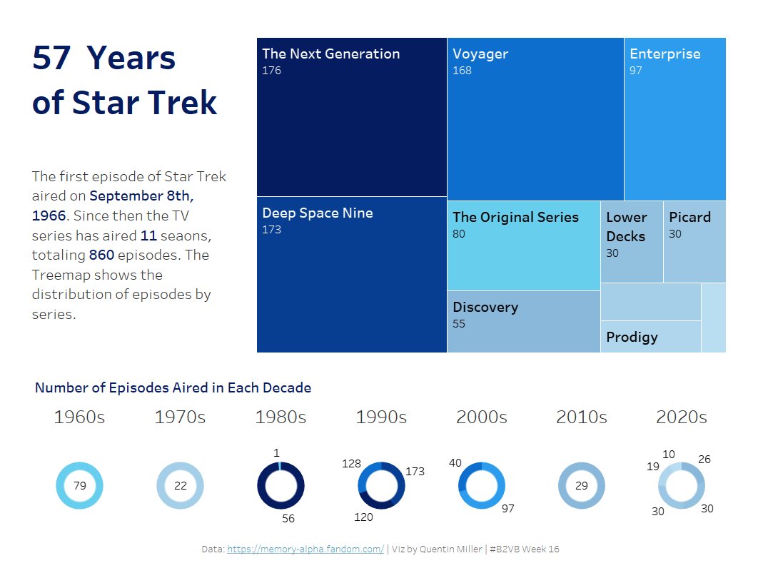 Quentin Miller (@quentinmillert) on Twitter photo 57 Years of Star Trek
My submission for #B2VB Week 16: Build a Treemap.
#datafamfeedback welcome :)
Inspiration: <a href="/bearcatnotes/">CJ Temple 🐱</a>
Viz: tinyurl.com/B2VBwk16QM 57 Years of Star Trek
My submission for #B2VB Week 16: Build a Treemap.
#datafamfeedback welcome :)
Inspiration: <a href="/bearcatnotes/">CJ Temple 🐱</a>
Viz: tinyurl.com/B2VBwk16QM
