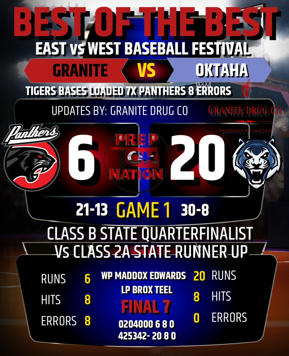 PrepNation_TV's tweet photo. #OKPrepSchedule: Recap 2022
Best of the Best East vs West 
Baseball Festival at OU.

Game 1: Oktaha 20-6 Granite
Live Stream: https://t.co/XrYvlcHWg7
Video Highlights: https://t.co/4xTXmlpTDX https://t.co/zUHcMEG0zj