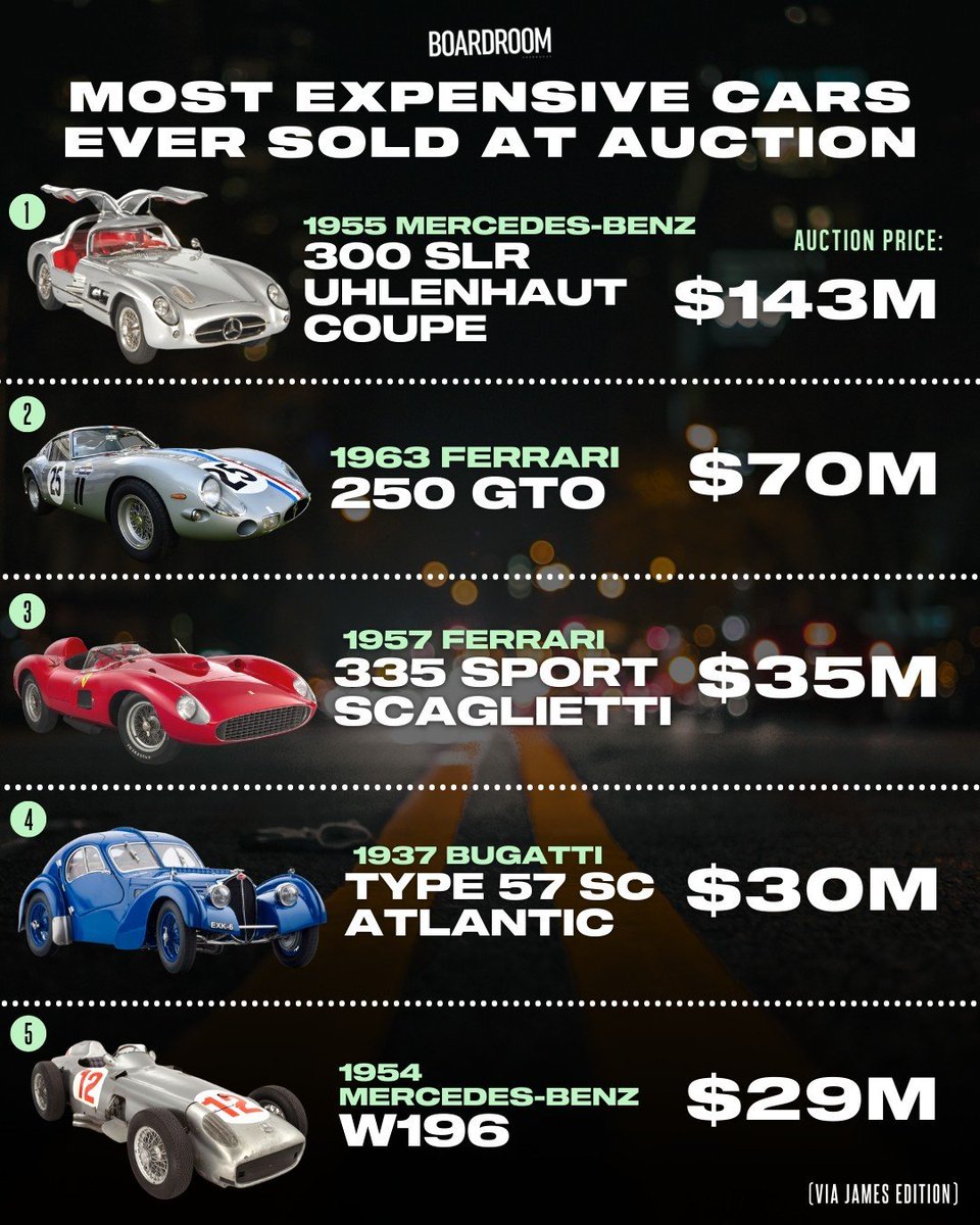 Boardroom (@boardroom) on Twitter photo Earlier this year, RM Sotheby’s sold a 1955 Mercedes-Benz 300 SLR Uhlenhaut Coupe for a record $142M — nearly 3x as high as the previous record for a car sold at auction.
(via <a href="/JamesEdition/">JamesEdition</a>) Earlier this year, RM Sotheby’s sold a 1955 Mercedes-Benz 300 SLR Uhlenhaut Coupe for a record $142M — nearly 3x as high as the previous record for a car sold at auction.
(via <a href="/JamesEdition/">JamesEdition</a>)