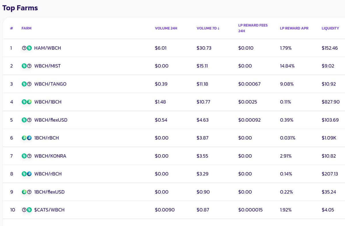 Hi Everyone, hope you’ve been doing well! Please see our latest newsfeed hee: read.cash/@Official1BCH/…. Please let us know if you’ve any questions. And as always, trading safe and be well! Thanks everyone! #BCH #DeFi