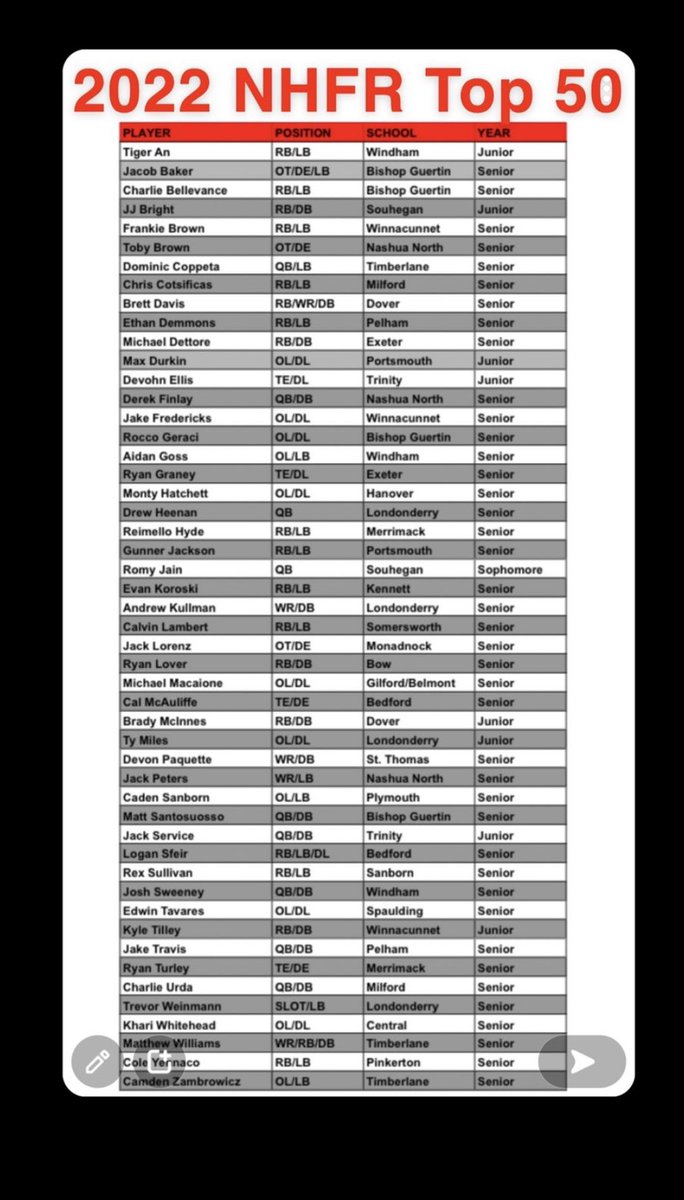Blessed to be placed in the top 50 list of NH and as the only Sophomore. It’s finally that time in 5 days !