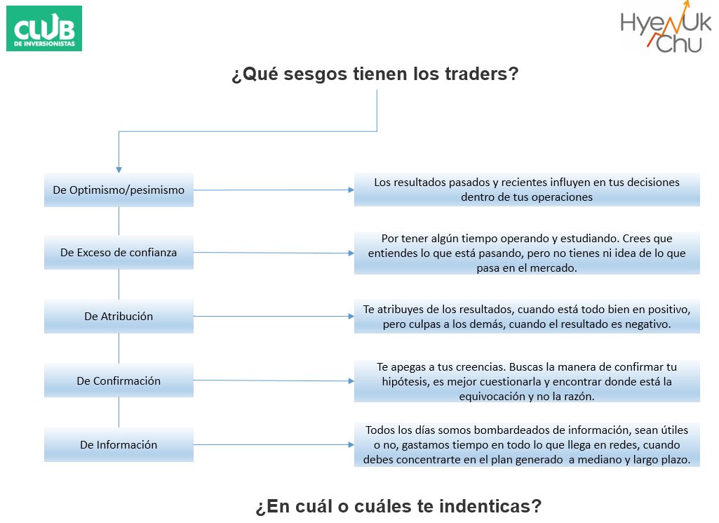 anavarroc2's tweet photo. Un pequeño esquema de lo compartido muchas veces por @somoscdi y @HyenukChu en referencia a nuestros sesgos como traders, si buscan son muchos, pero en el club nos concentramos en estos 5 más comunes y que todos los días afrontamos! https://t.co/x3zZlMePmr