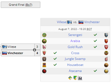 LiquipediaAoE's tweet photo. He's done it! Vinchester has won his first S-Tier tournament with his 4-3 victory at  @T90Official's Titan League, earning himself over $2.5k and a spot for RBW:L later this year!

🥇Vinchester 
🥈Villese
🥉@Hera_Aoe

#AoE2 https://t.co/oUYwjIfhjj