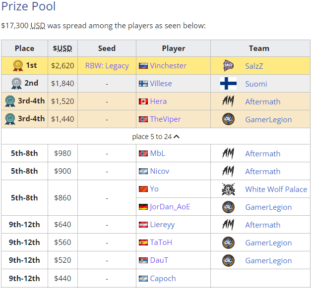 LiquipediaAoE's tweet photo. He's done it! Vinchester has won his first S-Tier tournament with his 4-3 victory at  @T90Official's Titan League, earning himself over $2.5k and a spot for RBW:L later this year!

🥇Vinchester 
🥈Villese
🥉@Hera_Aoe

#AoE2 https://t.co/oUYwjIfhjj