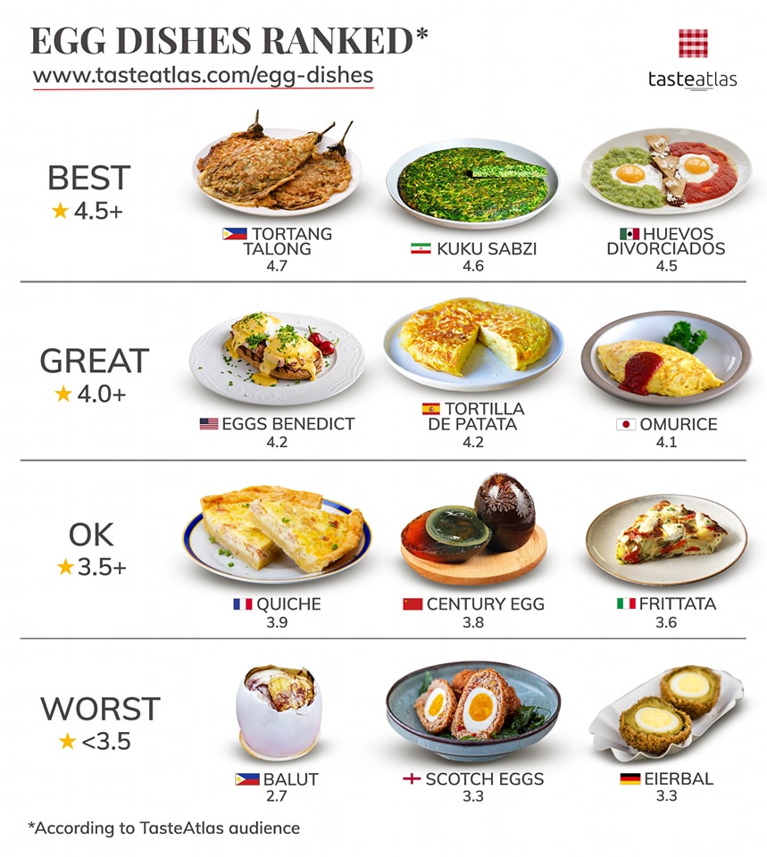inquirerdotnet's tweet photo. DO YOU AGREE?🇵🇭

LOOK: Filipino dish “tortang talong,” or eggplant omelet, is the best egg dish in the world, according to food website Taste Atlas. | 📷Taste Atlas https://t.co/JBD1Q4MBqC
