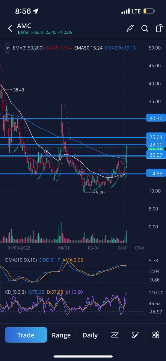 PBInvesting's tweet photo. My Favorite Setup Going into this week 💰

— $AMC #squeeze 

• Beautiful Daily chart/Close
• Over 20/22 key sup levels 
• Watching 23 Break for a move to 25, and then 30.
• ( I did call calls on Friday and they went up 160% already, so play safely)
• IM SOO BULLISH!!!  🚀💸 https://t.co/atfHZmF5vx