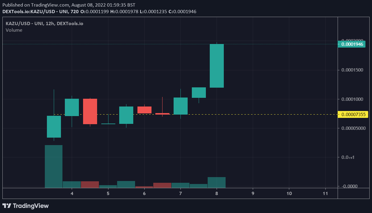 ClivBke's tweet photo. I mentioned $KAZU of @kazumierc at $50K, which sets now at $196.4K. Although the project is shrouded in mystery, there is no mystery about its potential or the capabilities of its lead developers. If you missed out on $LSVR and $PYRO, this is your chance. https://t.co/75RdfIYVA3