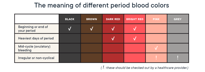 CycleEducator's tweet photo. Not all periods look the same! Young adults new to their cycle may look down and be alarmed at the color of their blood, but there are a wide range that are within the normal range. #multicolored #periodblood https://t.co/VDmabud36y