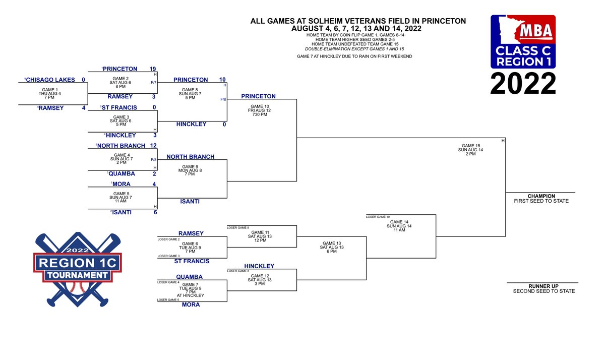 MinnBaseball Region 1C tweet media