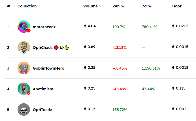 🔥We are more than exited to be on the TOP5 leaderboard of <a href="/quixotic_io/">Quix (formerly Quixotic)</a> and we want to thank everyone for the amazing support!

⚡️Can we get TOP3 in the next 24 hours?

👉Rarity ranking has been enabled!👇
🐸Search the lower number for the rarer💥

#Optimism #OptimismNFT #L222