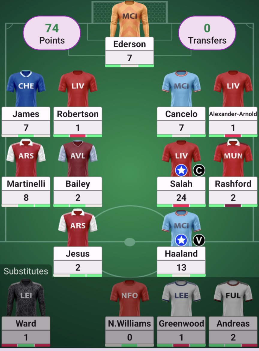 FPL_Bawa's tweet photo. Solid start to the season
Onwards and upwards 🔥 https://t.co/IoFnrTgOlP