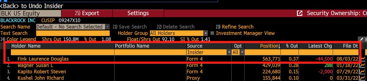 LARRY FINK CEO OF BLACKROCK  WHICH IS THE WORLDS LARGEST ASSET MANAGER WITH OVER 10 TRILLION IN ASSETS SOLD ANOTHER 8% OF HIS OWN STOCK LAST WEEK. THIS IS HIS BIGGEST STOCK SALE AFTER COVID ,  HIS LAST BIGGEST STOCK SALE  WAS RIGHT BEFORE THE COVID CRASH. $BLK