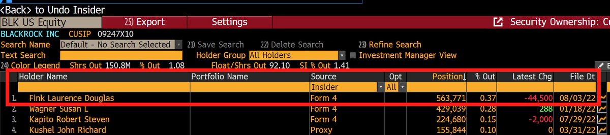 LARRY FINK CEO OF BLACKROCK WHICH IS THE WORLDS LARGEST ASSET MANAGER WITH OVER 10 TRILLION IN ASSETS SOLD ANOTHER 8% OF HIS OWN STOCK LAST WEEK. THIS IS HIS BIGGEST STOCK SALE AFTER COVID , HIS LAST BIGGEST STOCK SALE WAS RIGHT BEFORE THE COVID CRASH. $BLK