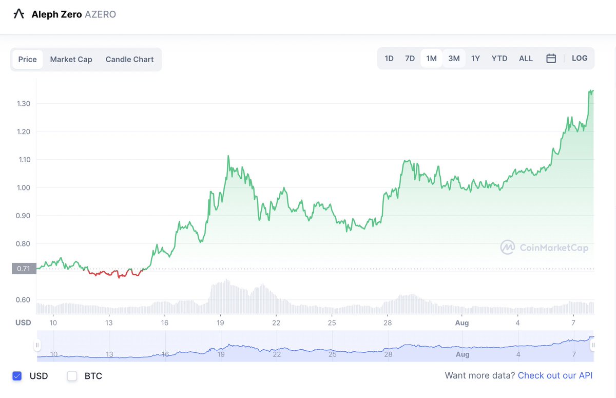 $AZERO 1-month chart looking incredibly healthy. I wouldn't be surprised if it becomes the bear market moon mission just like $LINK in 2018. 🚀💎🙌