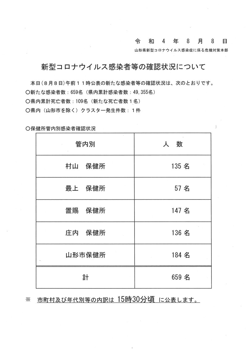 pref_yamagata's tweet photo. 【新型コロナウイルス検査結果】
本日、新たな感染者が確認されました。概要は画像をご覧ください。
市町村ごとの内訳などは、15時30分頃に公表します。
https://t.co/qquxCRmTyn https://t.co/PKYWDseAaK