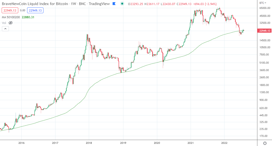 ChrisOtt's tweet photo. BTC has closed the week above the 200 weekly moving average again! The 200w MA has been a long-term support for BTC so far since 2015. https://t.co/lst7OF5PzD