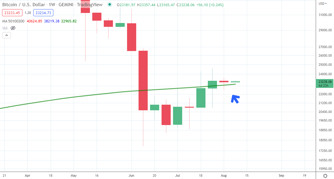 ChrisOtt's tweet photo. BTC has closed the week above the 200 weekly moving average again! The 200w MA has been a long-term support for BTC so far since 2015. https://t.co/lst7OF5PzD