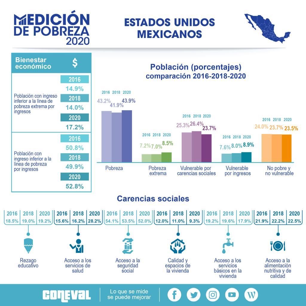 ClaudioXGG's tweet photo. Con esto es suficiente para reprobar a Morena como gobierno. Fallaron es su principal cometido. Para verdaderamente poner a los pobres primero, hay que echar a Morena de Palacio. https://t.co/4g07LLaBA4