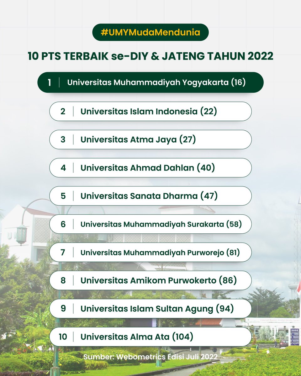 UMYogya's tweet photo. Alhamdulillah, UMY berhasil pertahankan prestasi PTS “PERINGKAT 3” se-Indonesia serta PTS “TERBAIK” se-DIY &amp; Jawa Tengah tahun 2022. 

Simak pemeringkatan selengkapnya melalui link⬇️
https://t.co/K675gJYesw

#InfoUMY #UMY #UMYogya #MahasiswaUMY #SobatMudaMendunia https://t.co/RRVdpQzf4t