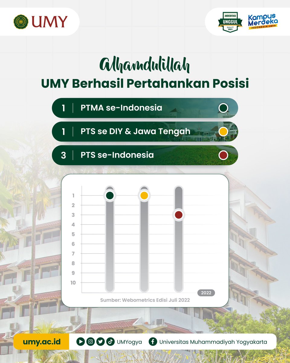 UMYogya's tweet photo. Alhamdulillah, UMY berhasil pertahankan prestasi PTS “PERINGKAT 3” se-Indonesia serta PTS “TERBAIK” se-DIY &amp; Jawa Tengah tahun 2022. 

Simak pemeringkatan selengkapnya melalui link⬇️
https://t.co/K675gJYesw

#InfoUMY #UMY #UMYogya #MahasiswaUMY #SobatMudaMendunia https://t.co/RRVdpQzf4t