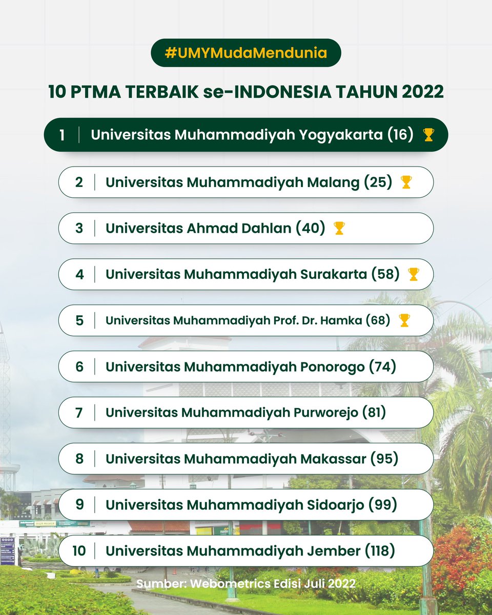 Alhamdulillah, UMY berhasil pertahankan prestasi PTS “PERINGKAT 3” se-Indonesia serta PTS “TERBAIK” se-DIY &amp; Jawa Tengah tahun 2022. 

Simak pemeringkatan selengkapnya melalui link⬇️
webometrics.info/en/Asia/Indone…

#InfoUMY #UMY #UMYogya #MahasiswaUMY #SobatMudaMendunia