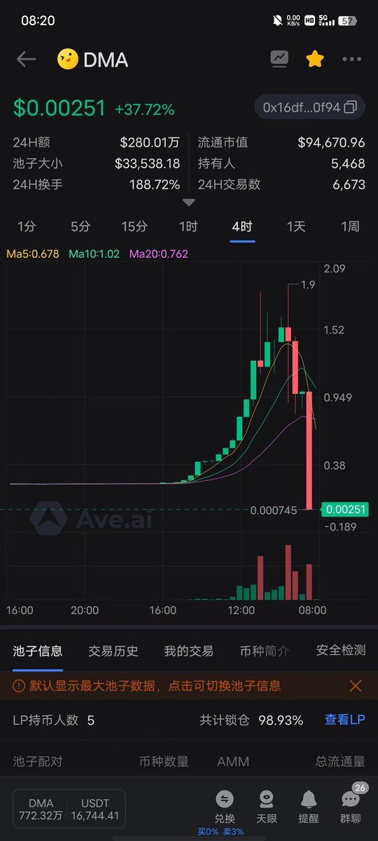 $DMA 后生仔未见过甘多钱，跑了先哈哈
昨天刚上抹茶还以为又是一个cx比较猛的项目，谁知道今天直接归零。