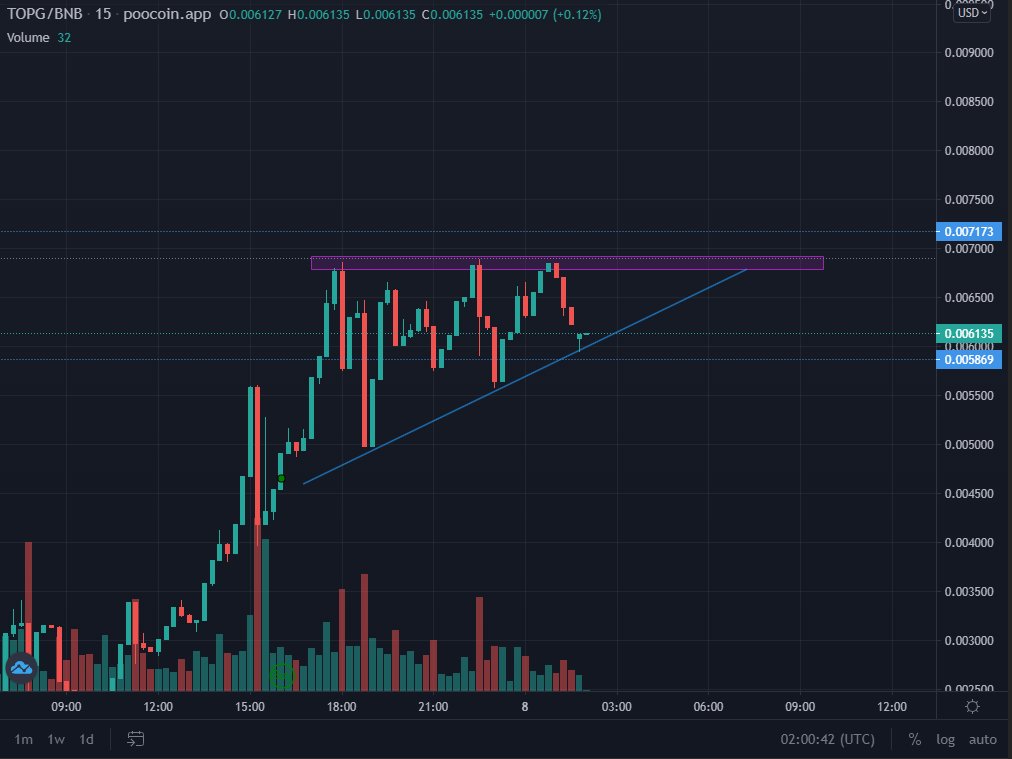 GalaxyReunited's tweet photo. @fruityknackers Liquidity locked for 365 days my brother, so far volume price analysis is confirming the ascending triangle ‼️ Hammer candle also at support, lines never moved.. 🔥💪📈💸 https://t.co/CFJdmsewLc
