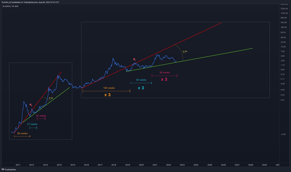 DevTech_52's tweet image. #Bitcoin  / $NDQ Macro Observations

- Consistently 3X lengthened wave structure

- Common interactions with major S/R trendlines  

- Same angular relationship