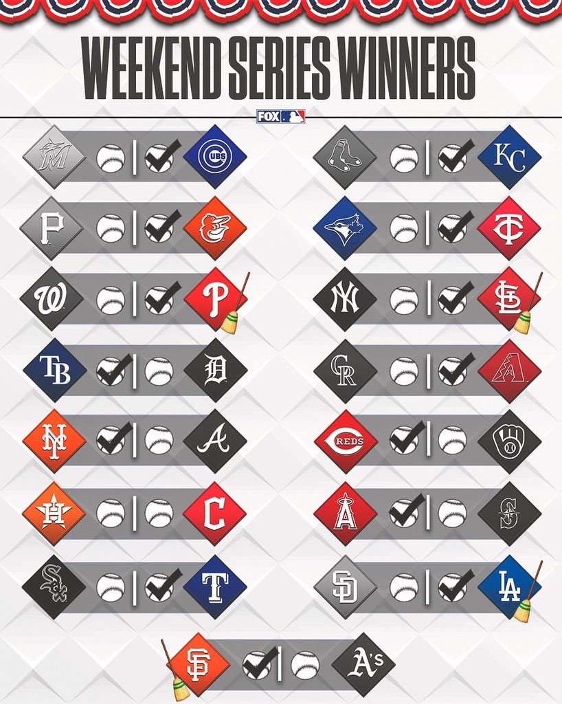 RT if your team got the series W this weekend! ⚾️👏