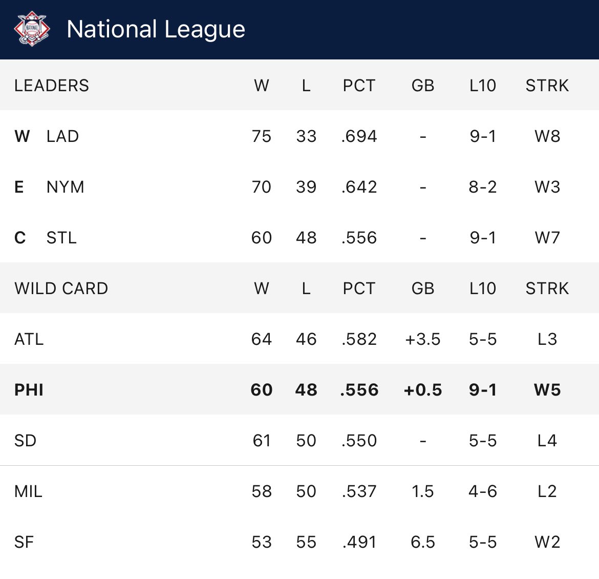Padres lost again to Dodgers. Phillies move into second NL Wild Card spot, a half-game lead over San Diego.